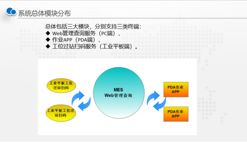 MES系统总体模块分布